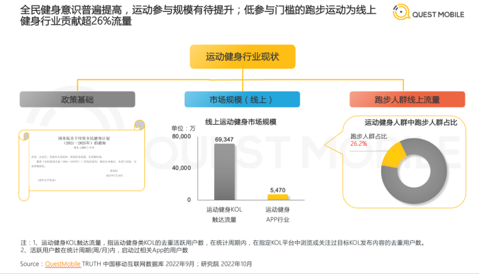 中國(guó)跑步人(rén)群占比運動健身行業26% 