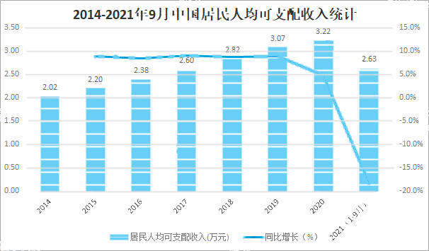 中國(guó)居民人(rén)均可隻配收入.png
