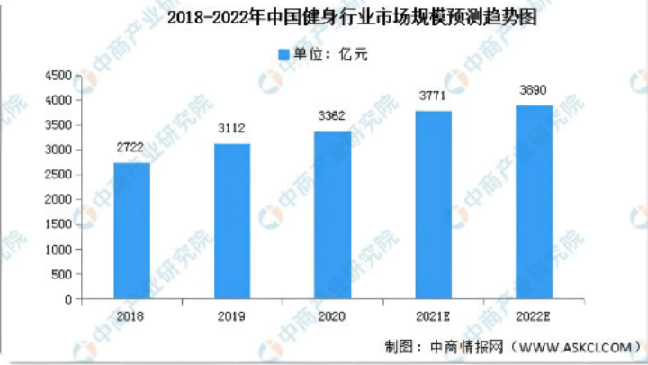 野蠻成長的(de)健身行業何時(shí)能迎來(lái)春天？